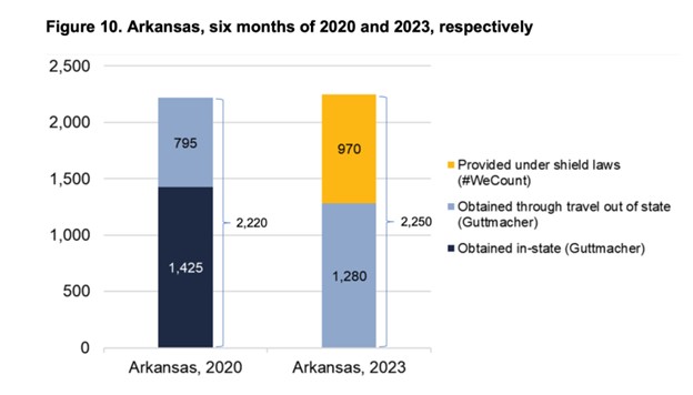 Arkansas' "Zero Abortions" Claim Challenged by New Study